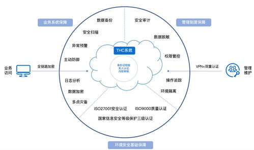 互聯(lián)網(wǎng)醫(yī)療時代 如何對癥下藥，保障數(shù)據(jù)服務安全